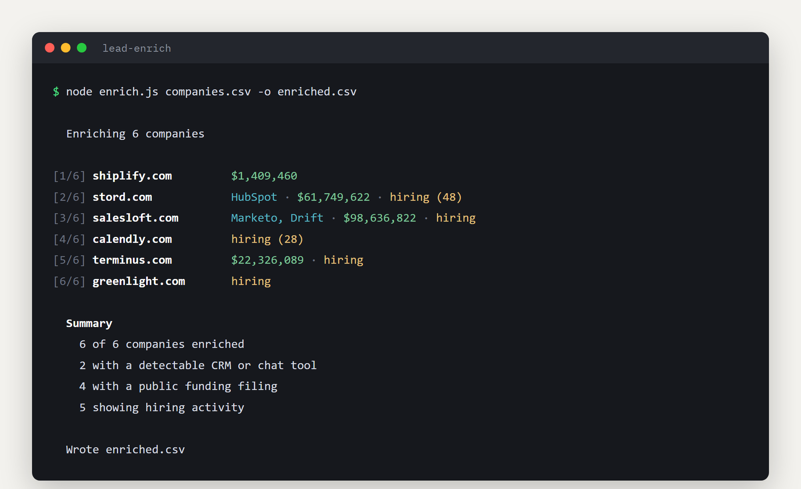 Terminal output from lead-enrich showing six companies enriched with tech stack, funding, and hiring data